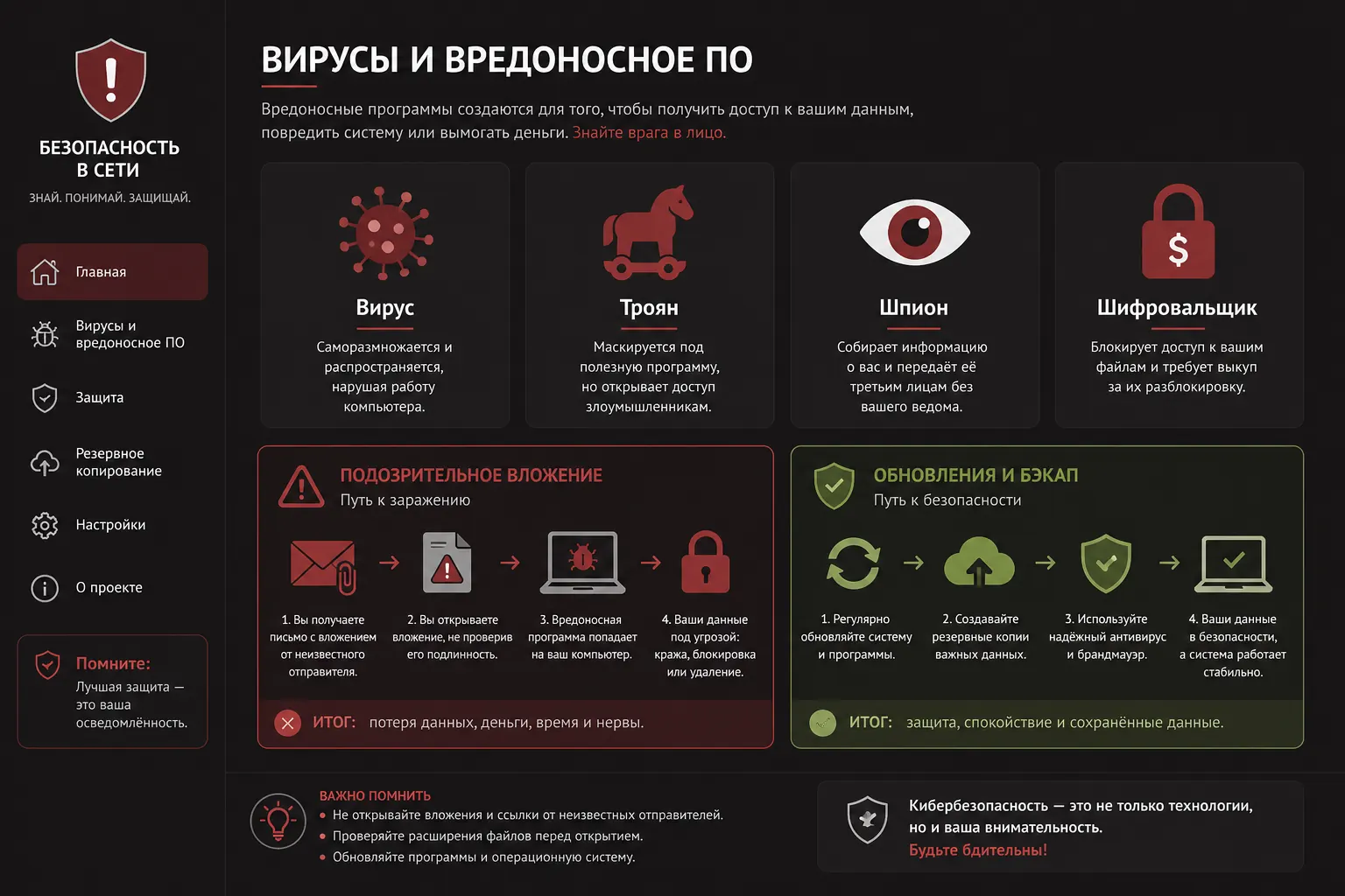 Схема типов вредоносного ПО: вирус, троян, шпион, шифровальщик
